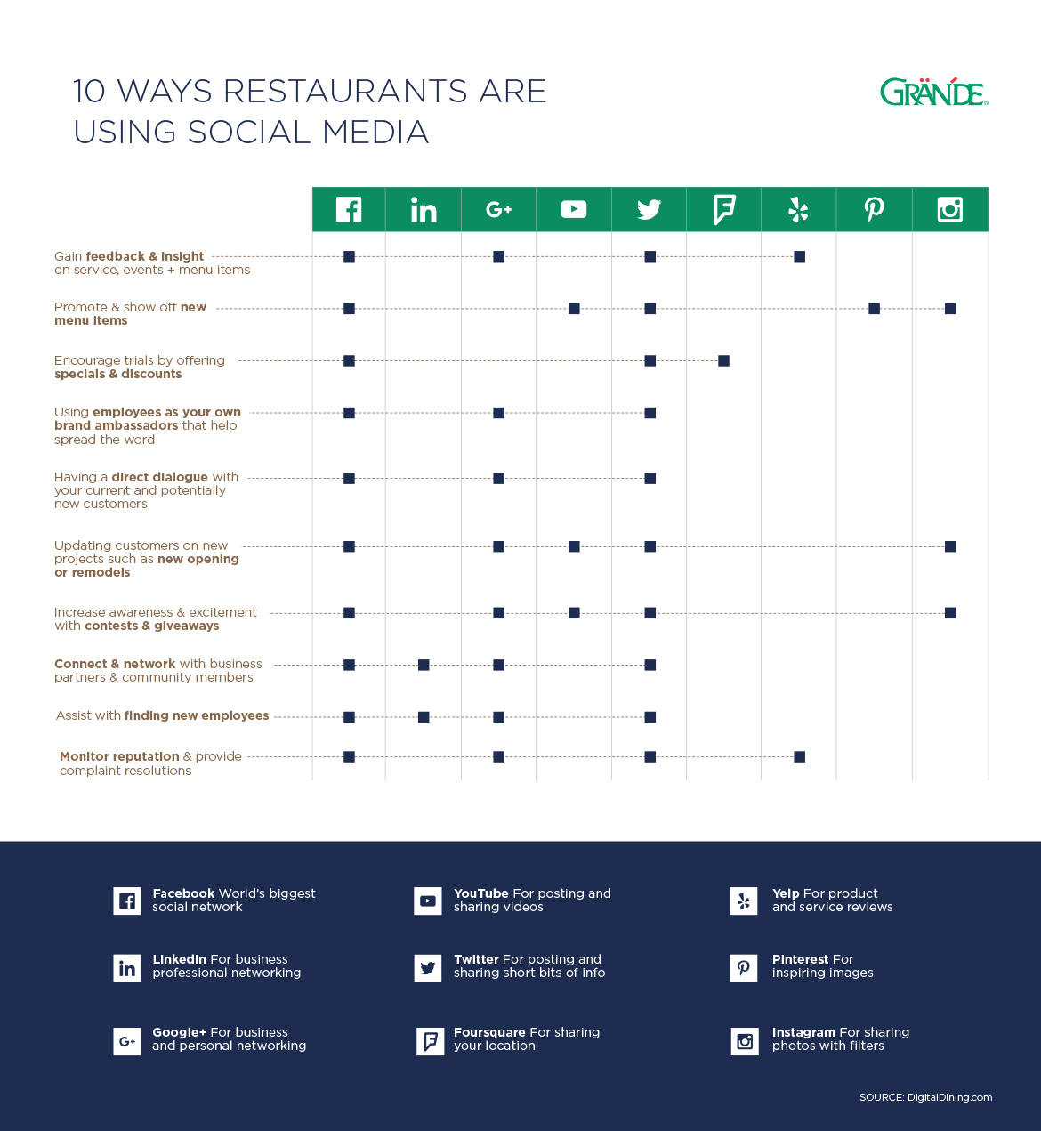 10 Ways Restaurants are Using Social Media