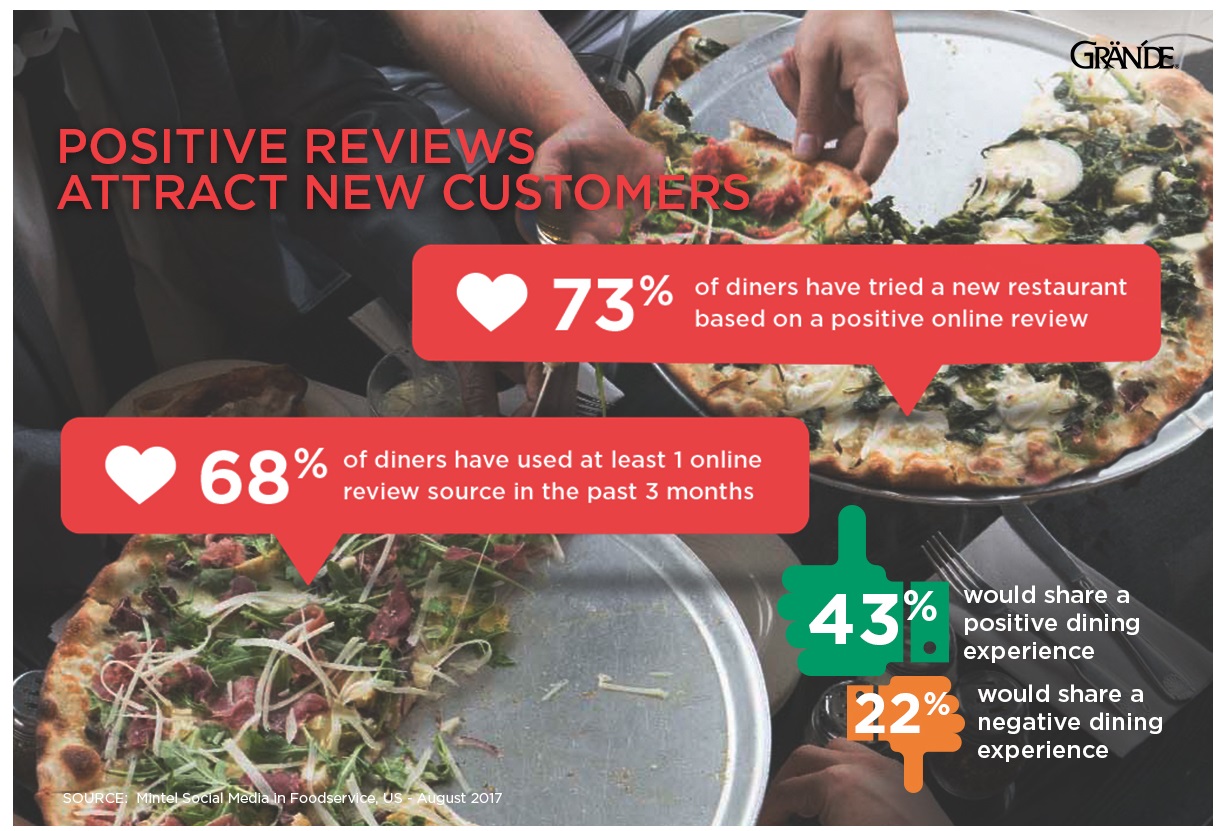 Positive Reviews Attract New Customers