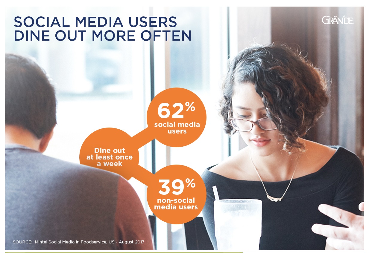 Social Media Users Dine Out More Often