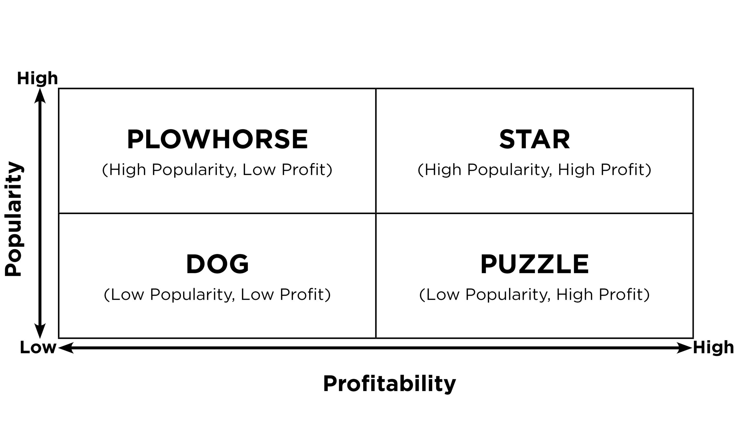 Popularity-Profitability-Index