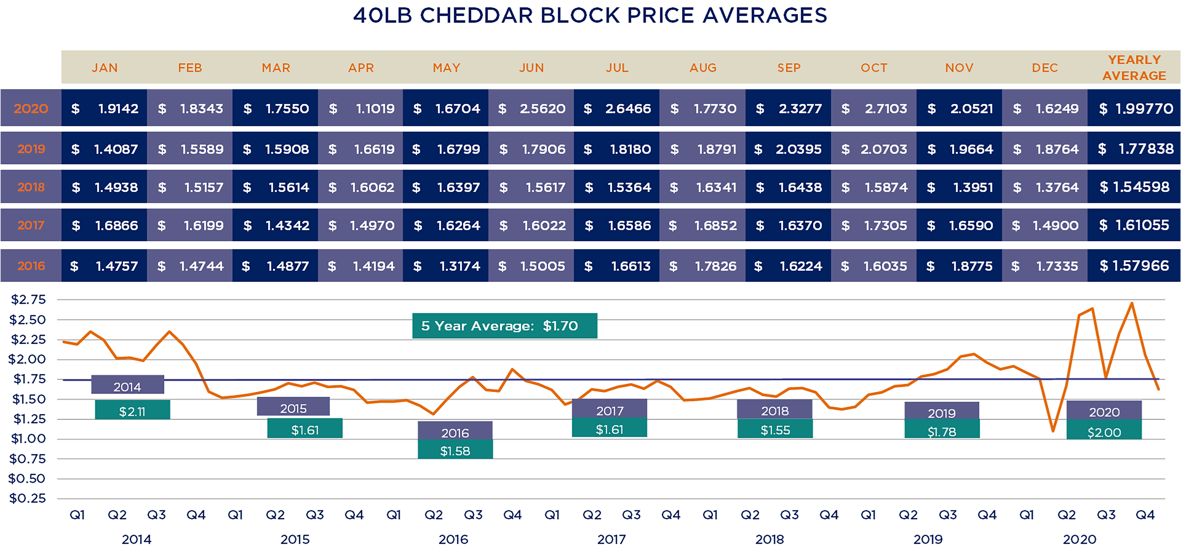 40LB-CHEDDAR-BLOCK-PRICE-AVERAGES_DEC2020