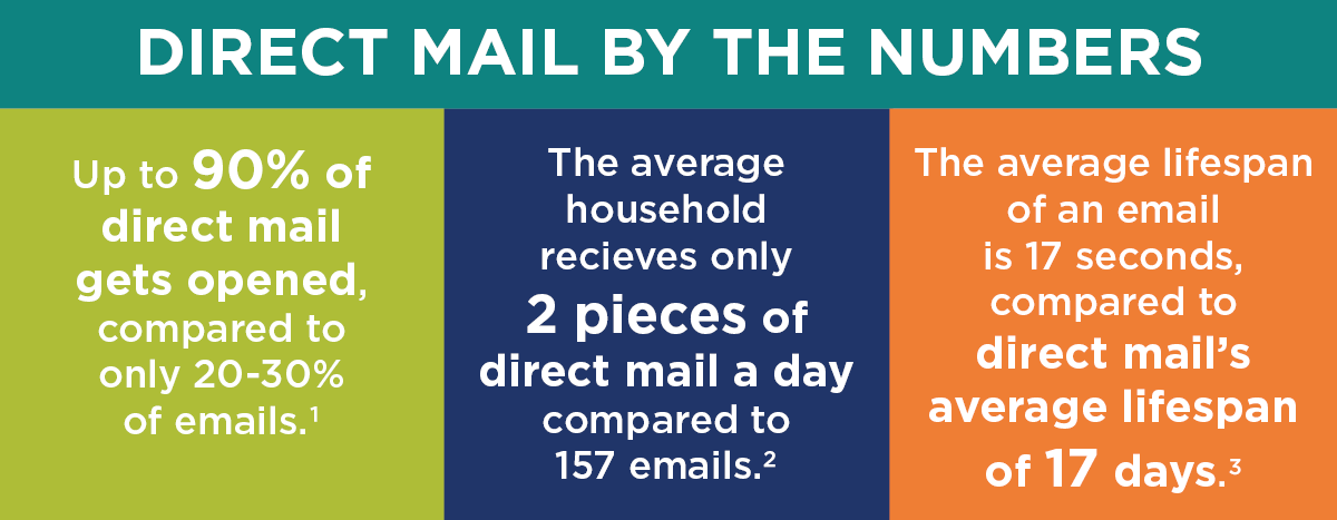 Direct Mail by the Numbers